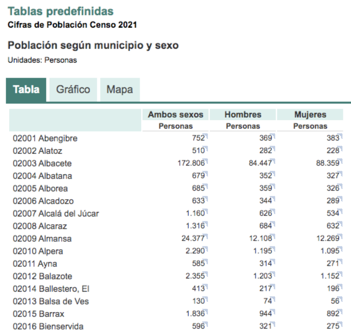 Los municipios de la provincia de Albacete con más y menos vecinos - El  Digital de Albacete