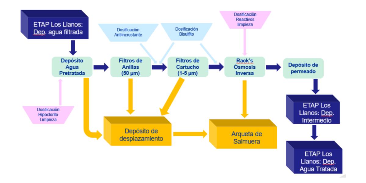 Planta De Smosis Inversa M S Calidad En El Agua Del Grifo De Albacete